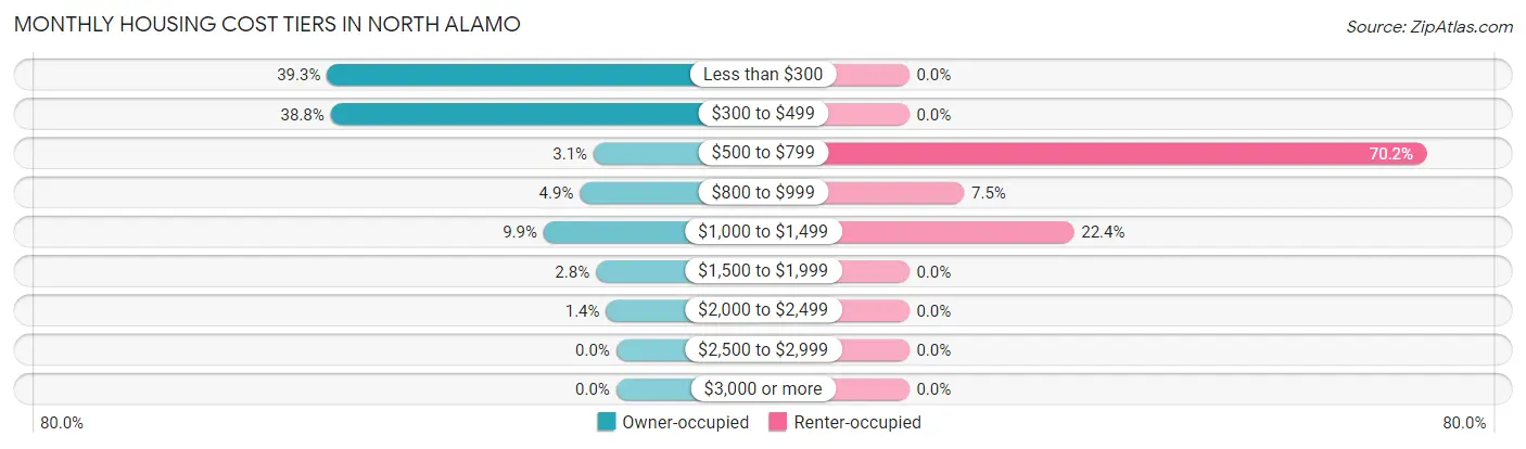 Monthly Housing Cost Tiers in North Alamo