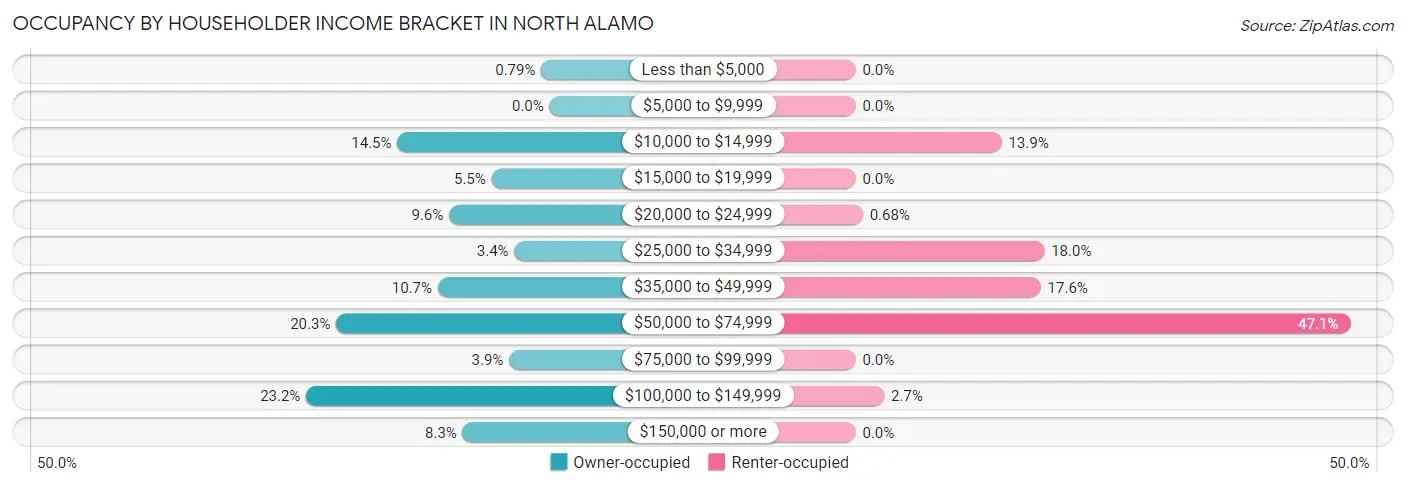 Occupancy by Householder Income Bracket in North Alamo