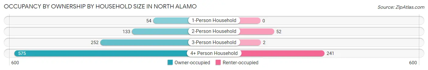 Occupancy by Ownership by Household Size in North Alamo