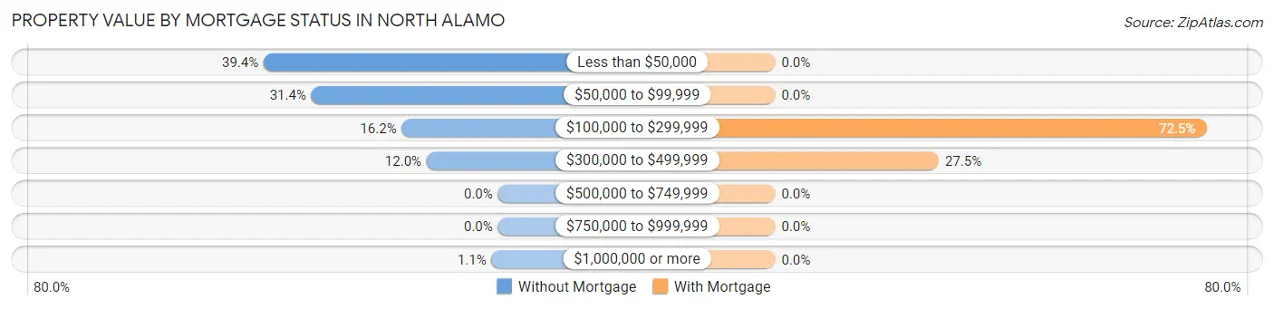 Property Value by Mortgage Status in North Alamo