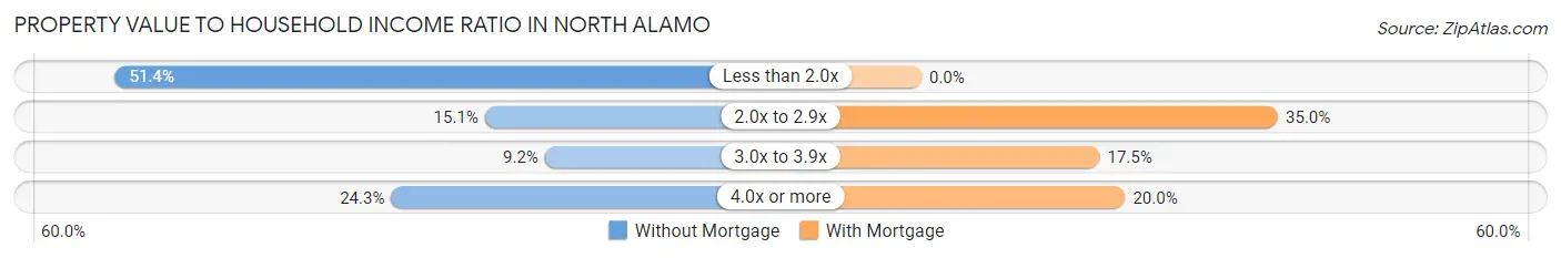 Property Value to Household Income Ratio in North Alamo