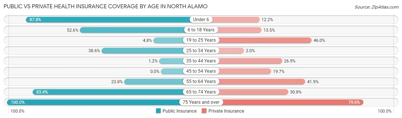 Public vs Private Health Insurance Coverage by Age in North Alamo