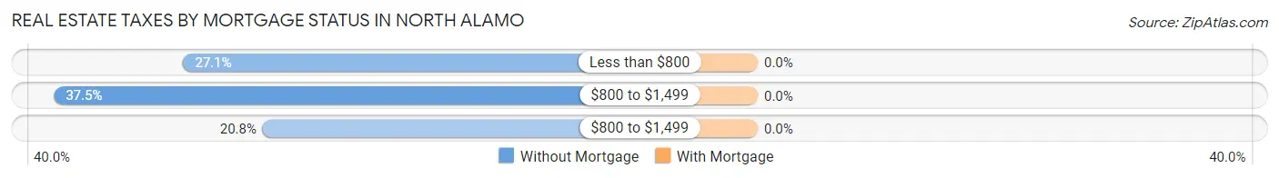 Real Estate Taxes by Mortgage Status in North Alamo