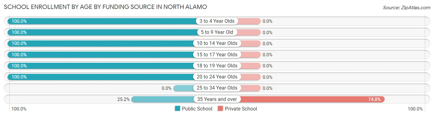 School Enrollment by Age by Funding Source in North Alamo