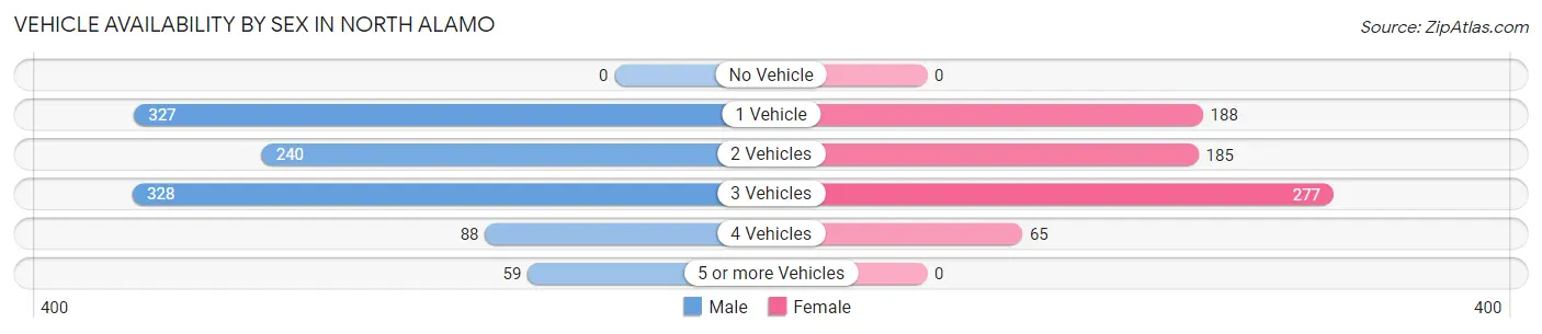 Vehicle Availability by Sex in North Alamo