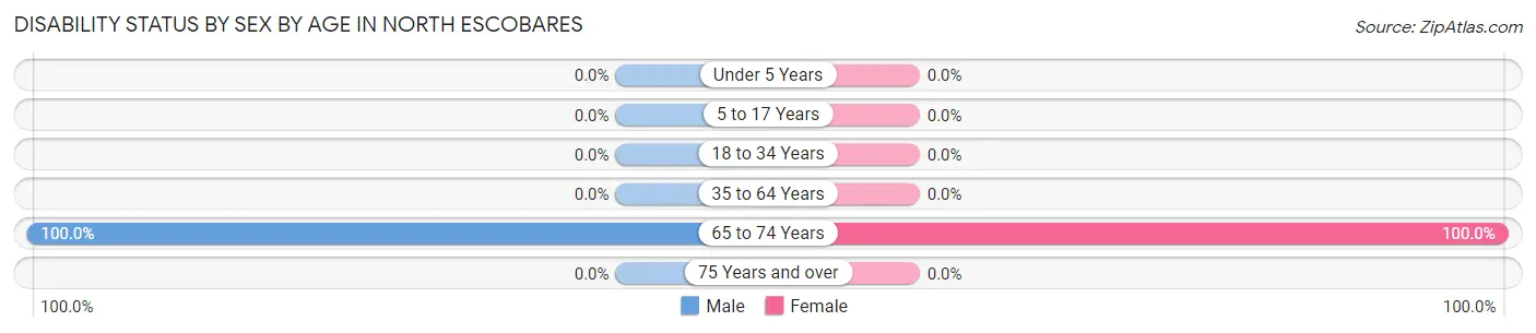 Disability Status by Sex by Age in North Escobares