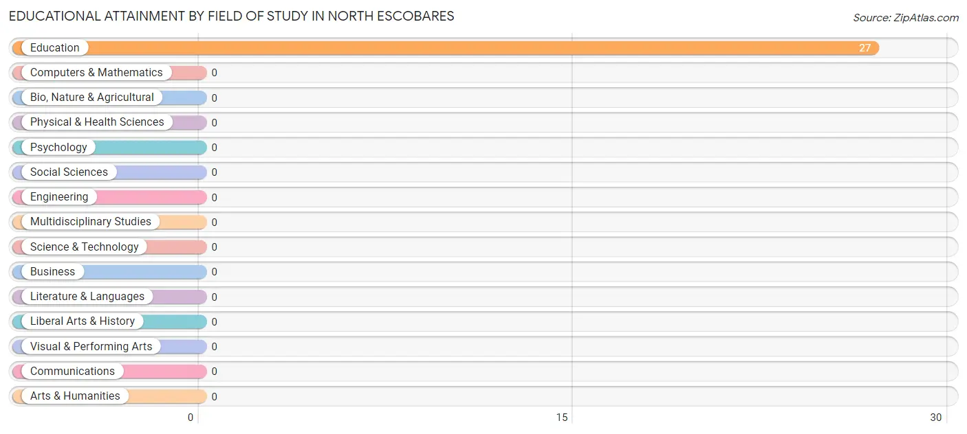 Educational Attainment by Field of Study in North Escobares