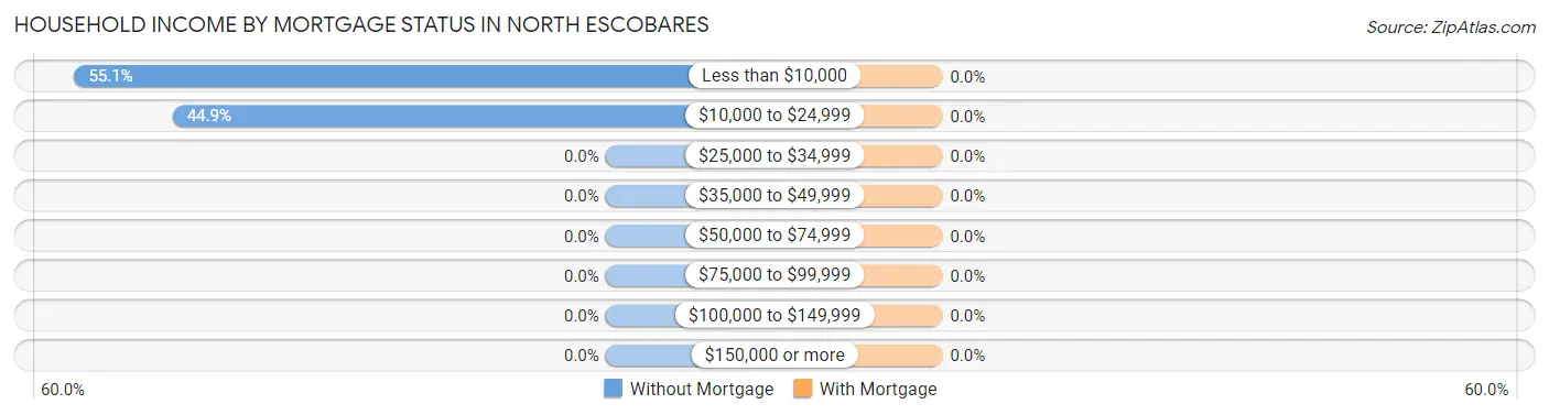 Household Income by Mortgage Status in North Escobares
