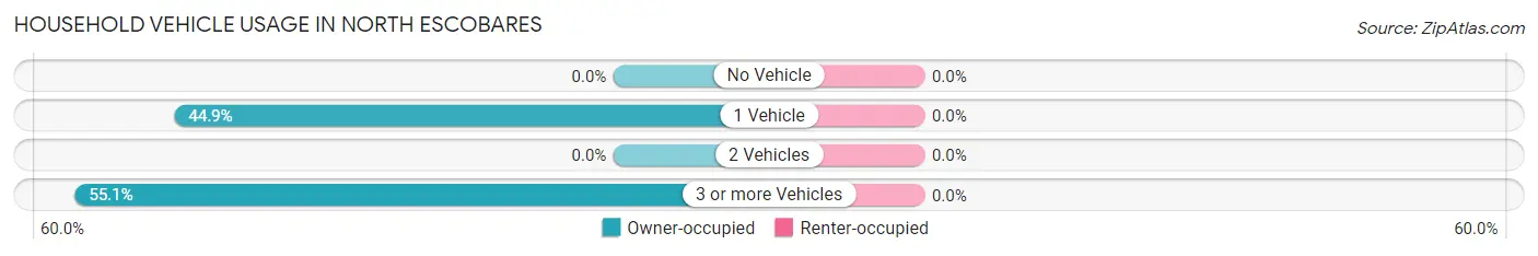 Household Vehicle Usage in North Escobares