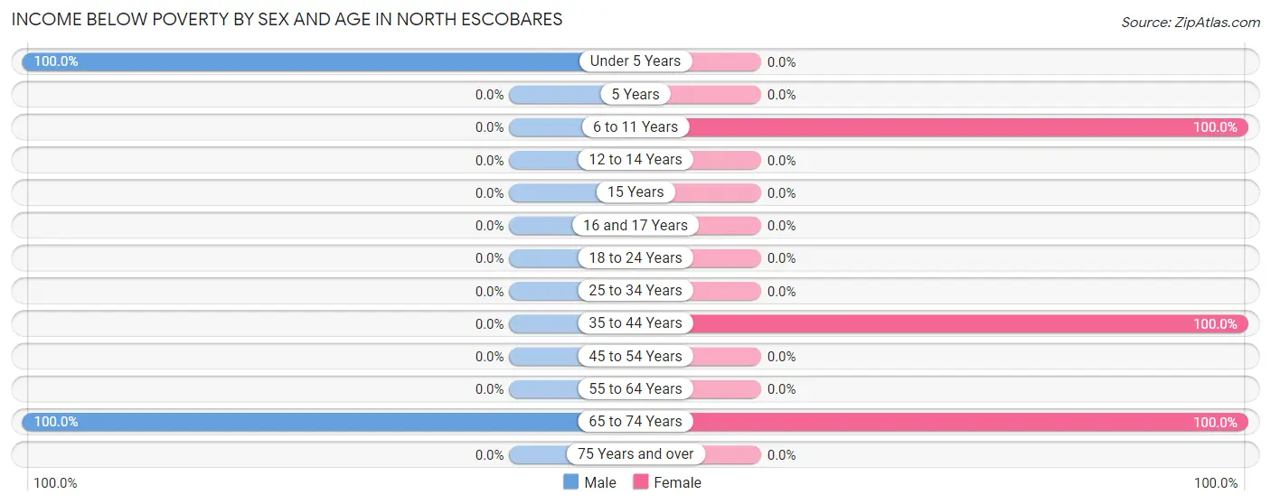 Income Below Poverty by Sex and Age in North Escobares