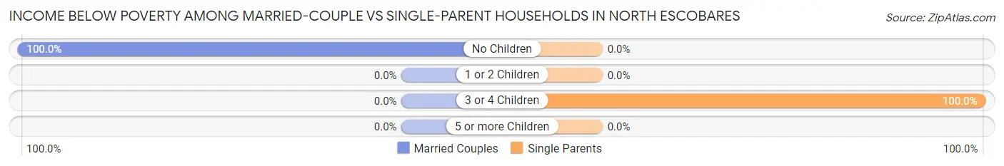 Income Below Poverty Among Married-Couple vs Single-Parent Households in North Escobares