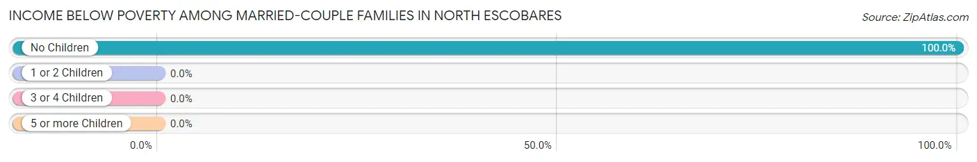 Income Below Poverty Among Married-Couple Families in North Escobares