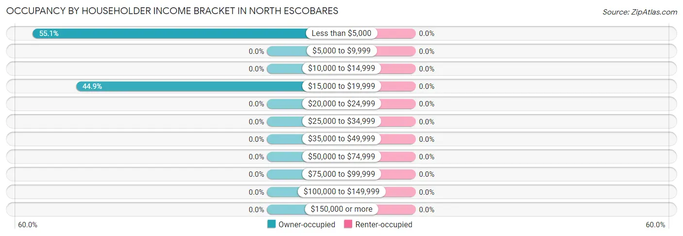 Occupancy by Householder Income Bracket in North Escobares