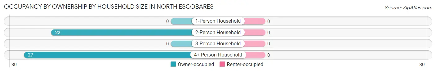Occupancy by Ownership by Household Size in North Escobares