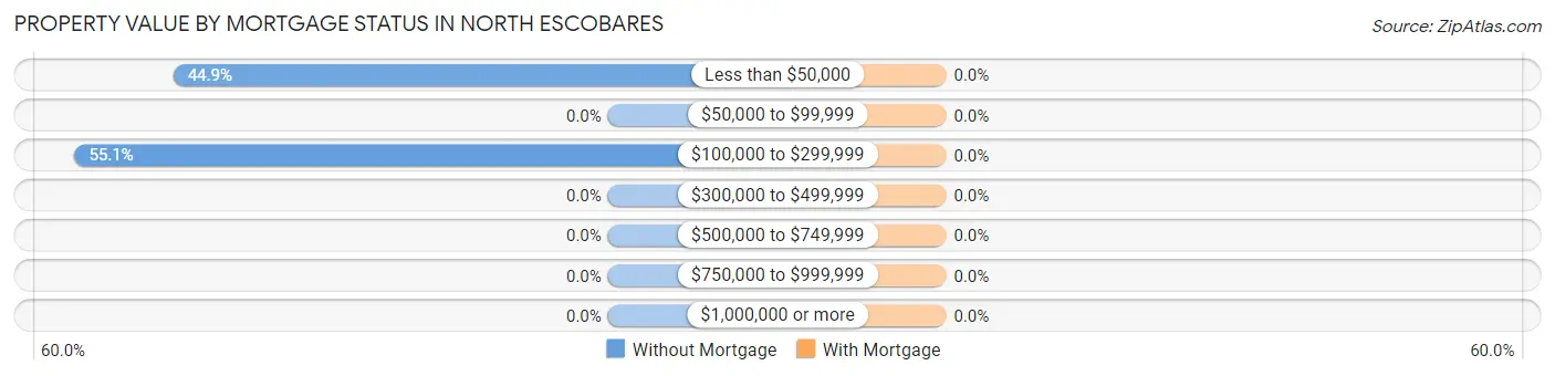 Property Value by Mortgage Status in North Escobares