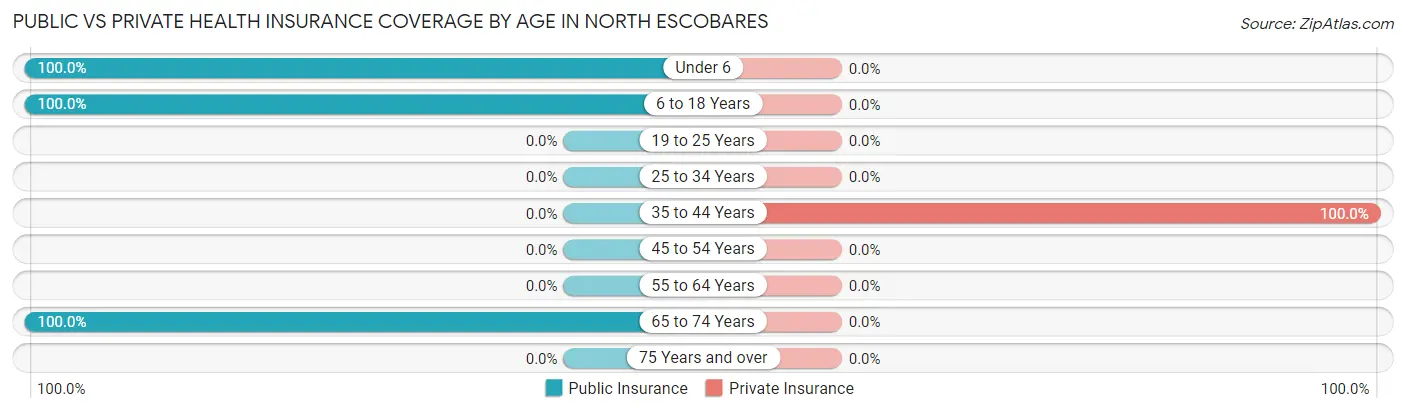 Public vs Private Health Insurance Coverage by Age in North Escobares