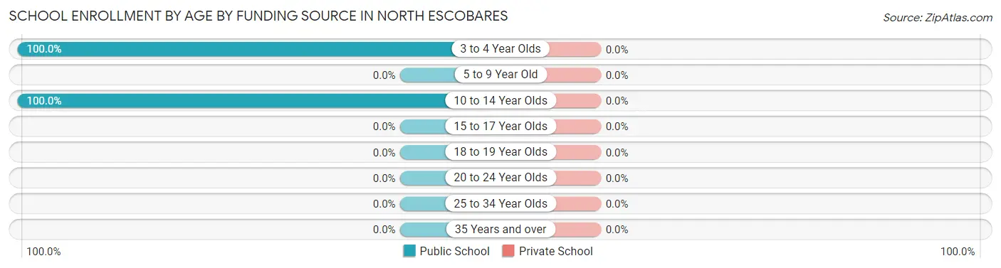 School Enrollment by Age by Funding Source in North Escobares