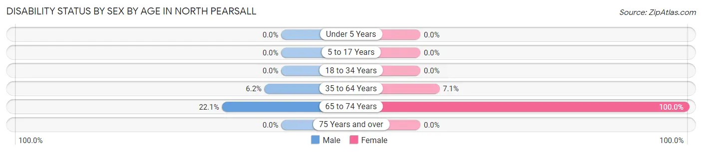 Disability Status by Sex by Age in North Pearsall