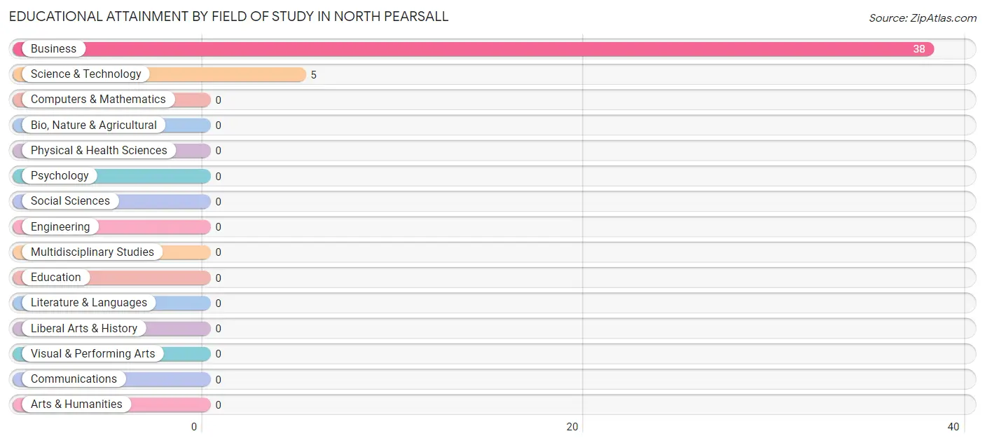 Educational Attainment by Field of Study in North Pearsall