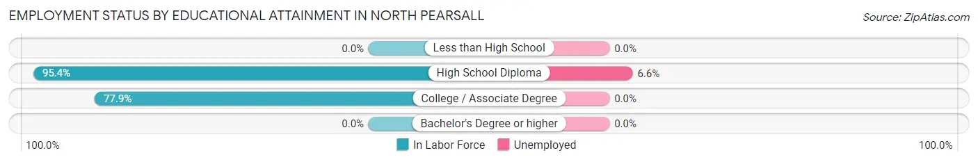 Employment Status by Educational Attainment in North Pearsall