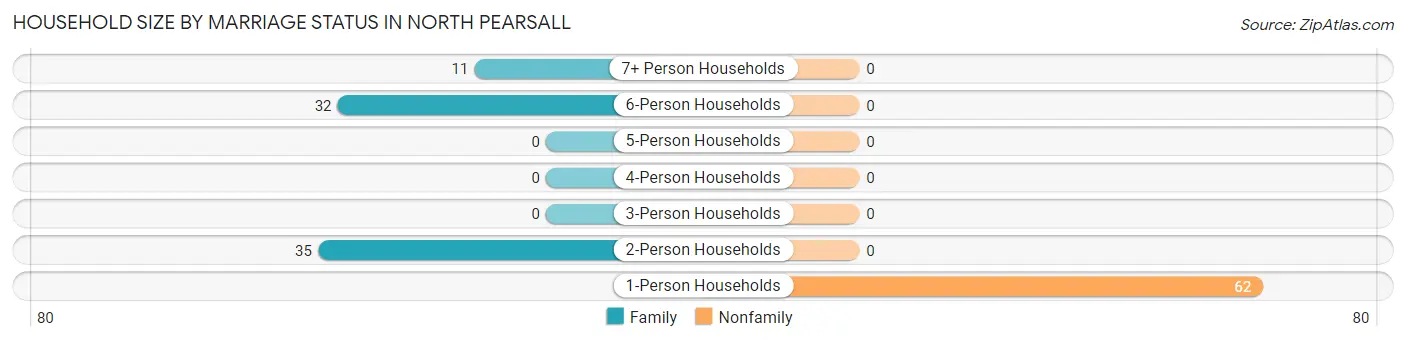 Household Size by Marriage Status in North Pearsall