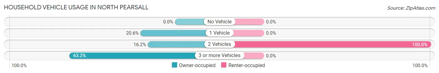 Household Vehicle Usage in North Pearsall