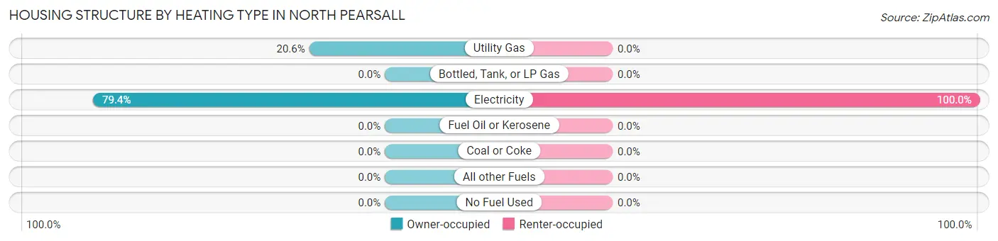 Housing Structure by Heating Type in North Pearsall