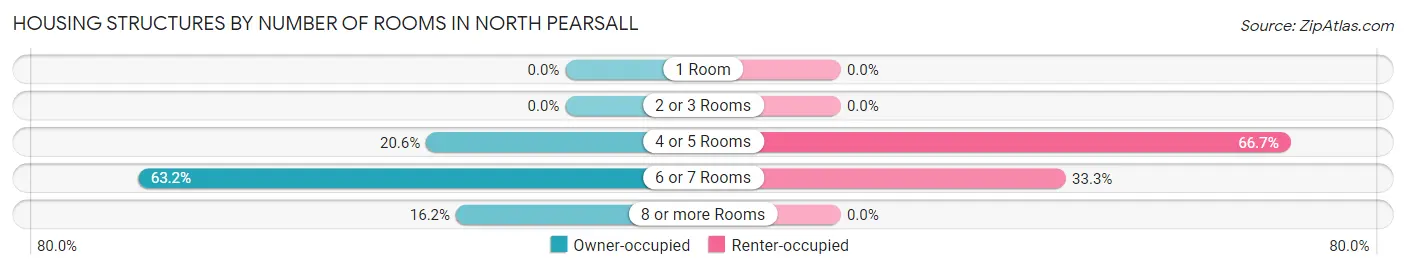 Housing Structures by Number of Rooms in North Pearsall