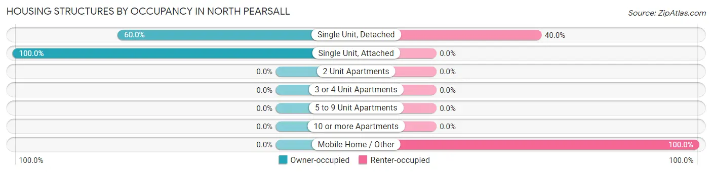 Housing Structures by Occupancy in North Pearsall