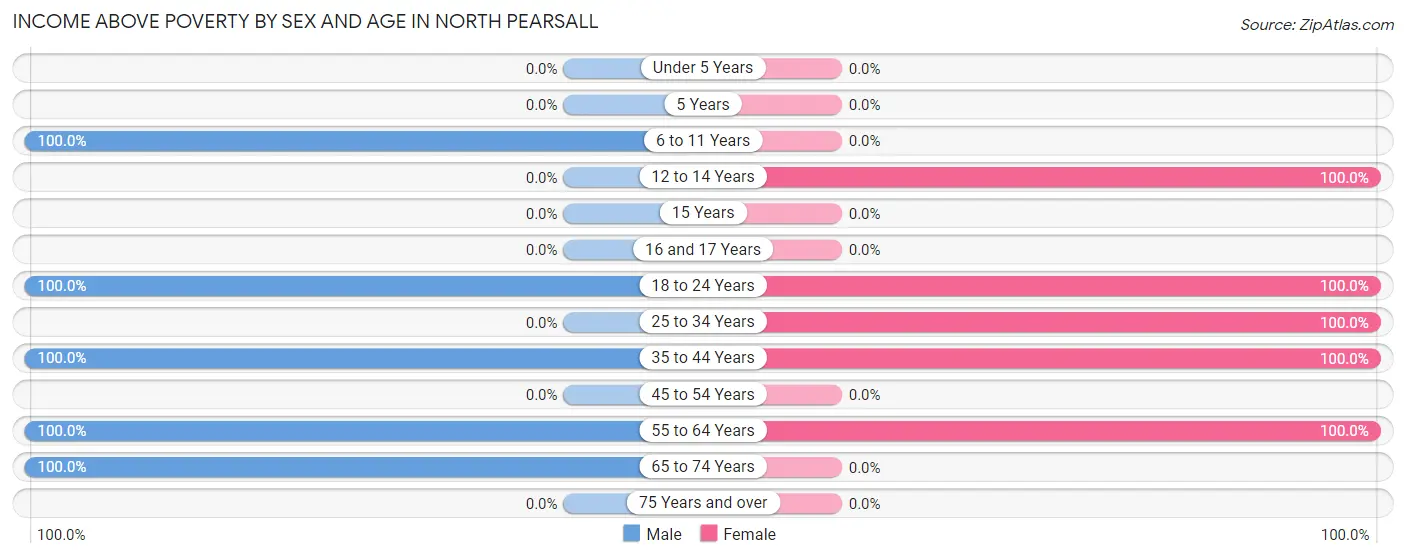 Income Above Poverty by Sex and Age in North Pearsall