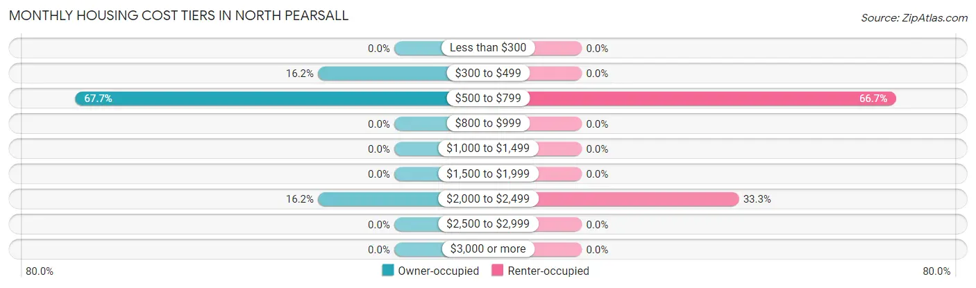 Monthly Housing Cost Tiers in North Pearsall