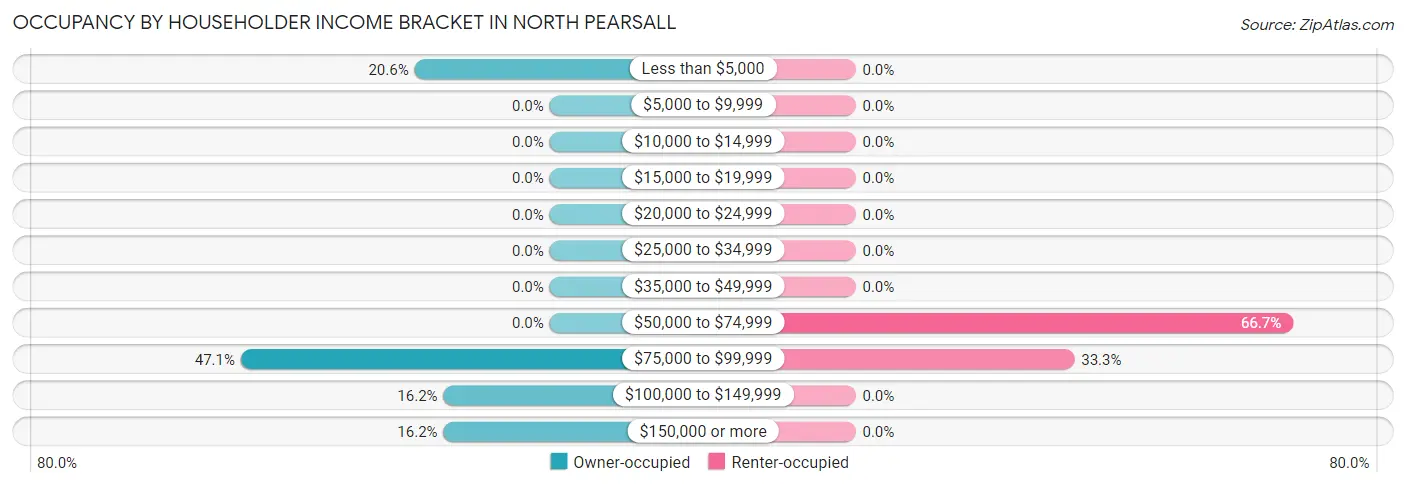 Occupancy by Householder Income Bracket in North Pearsall