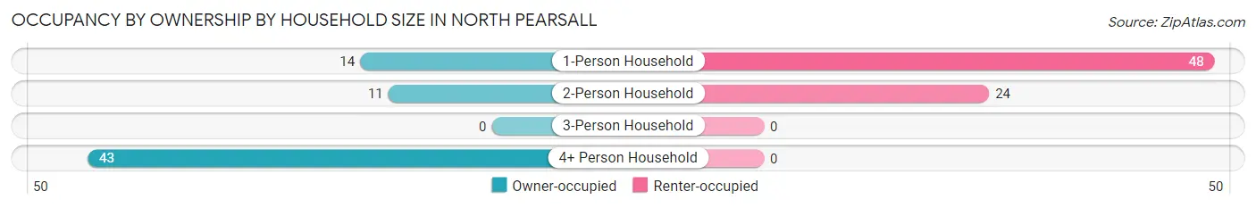 Occupancy by Ownership by Household Size in North Pearsall
