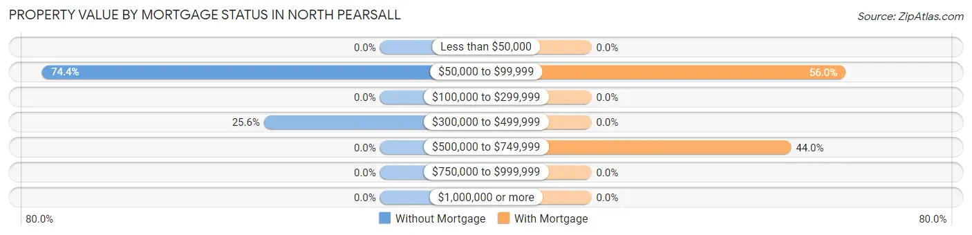 Property Value by Mortgage Status in North Pearsall