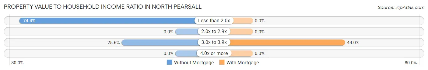 Property Value to Household Income Ratio in North Pearsall