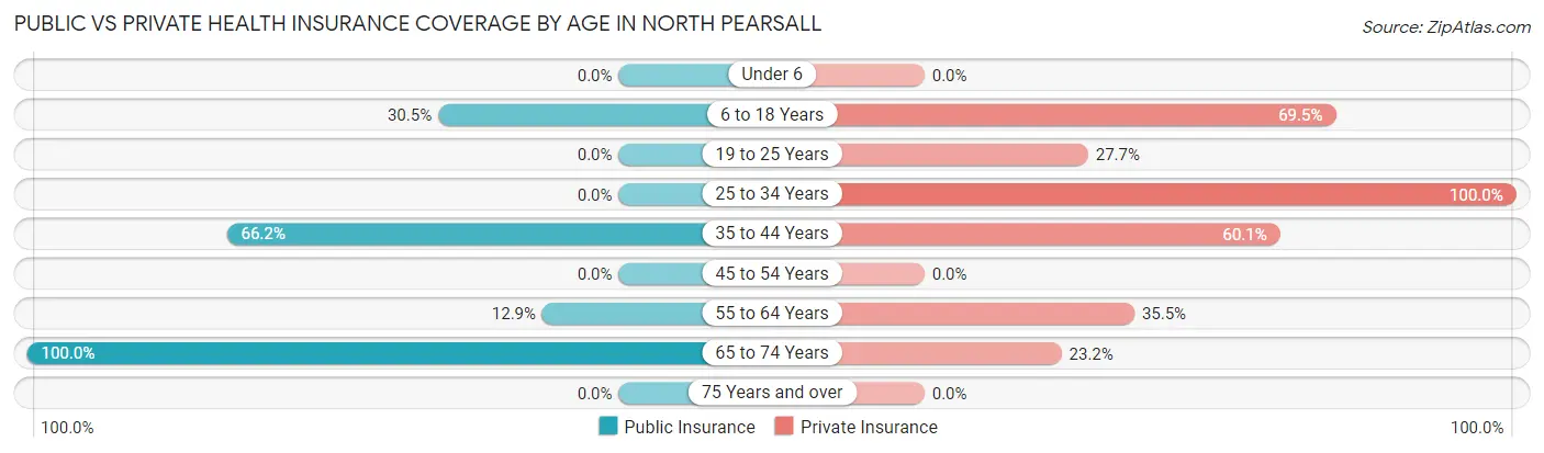 Public vs Private Health Insurance Coverage by Age in North Pearsall