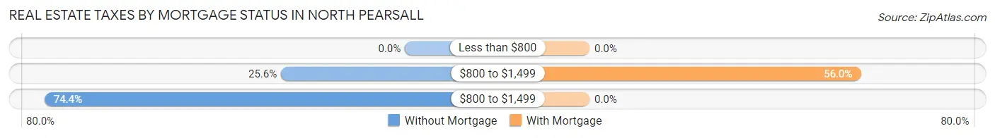 Real Estate Taxes by Mortgage Status in North Pearsall