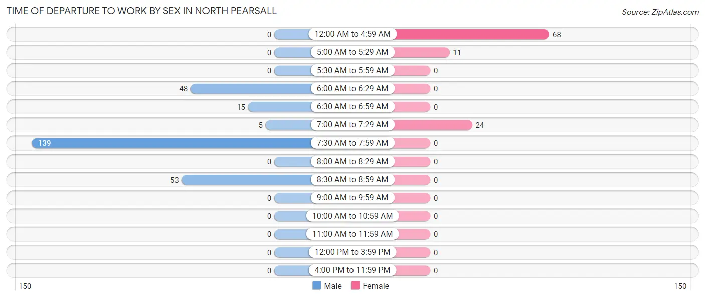 Time of Departure to Work by Sex in North Pearsall
