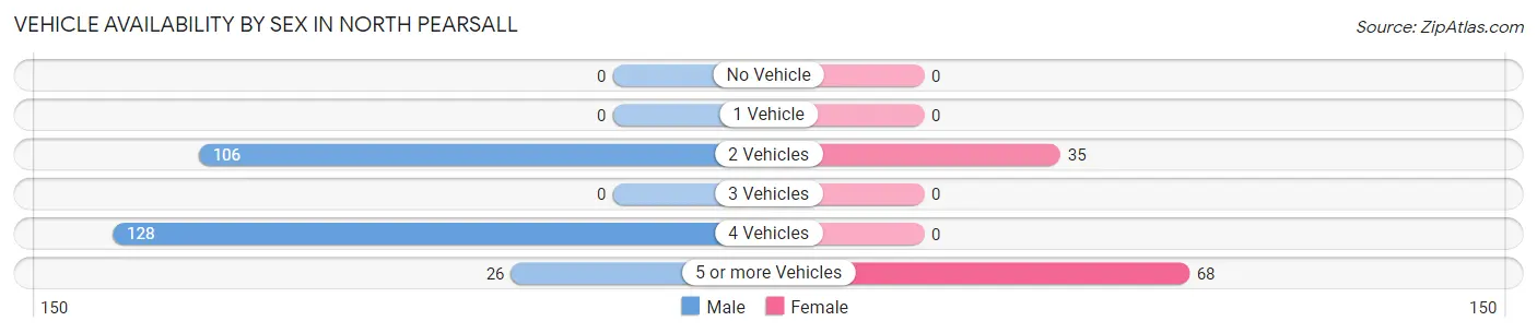 Vehicle Availability by Sex in North Pearsall