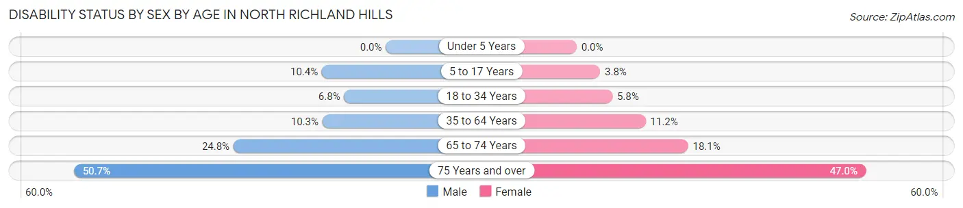 Disability Status by Sex by Age in North Richland Hills
