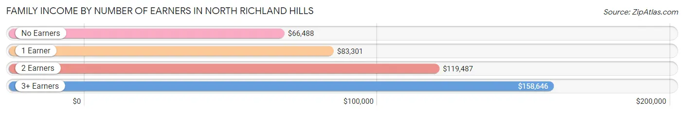 Family Income by Number of Earners in North Richland Hills