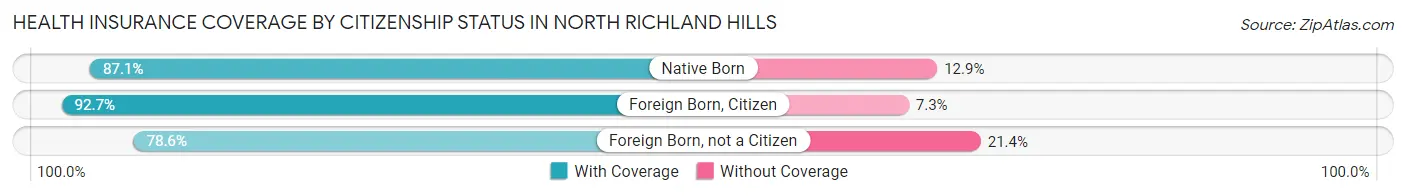 Health Insurance Coverage by Citizenship Status in North Richland Hills