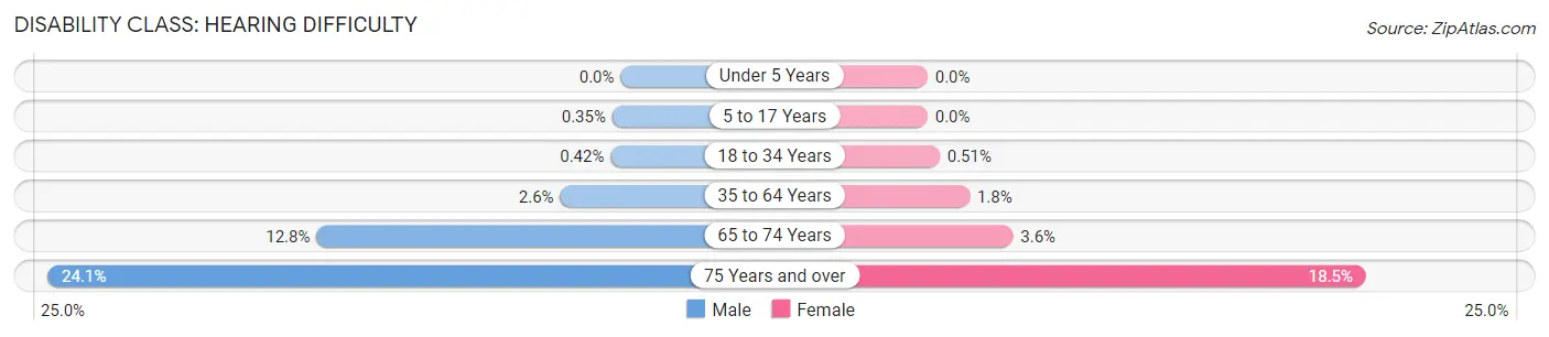 Disability in North Richland Hills: <span>Hearing Difficulty</span>