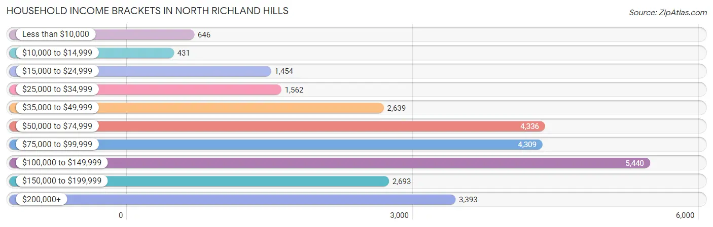 Household Income Brackets in North Richland Hills