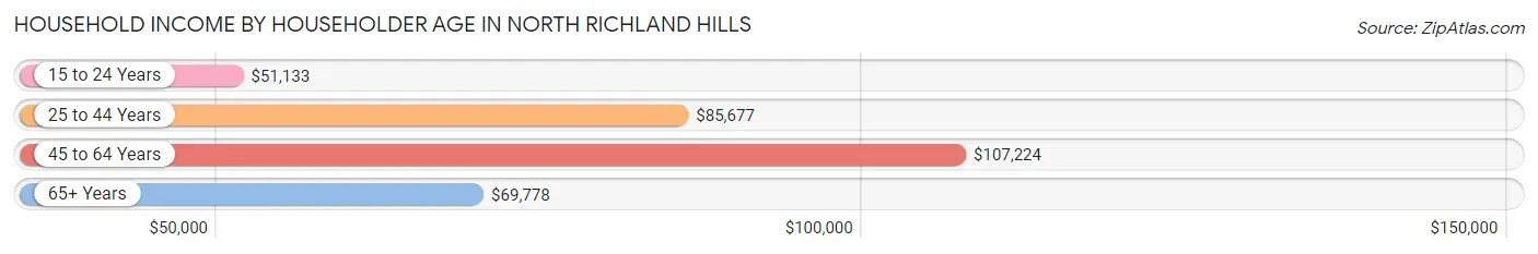 Household Income by Householder Age in North Richland Hills