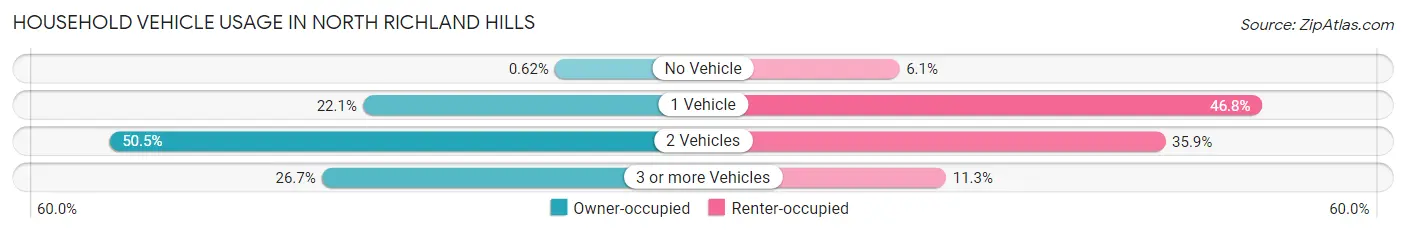 Household Vehicle Usage in North Richland Hills