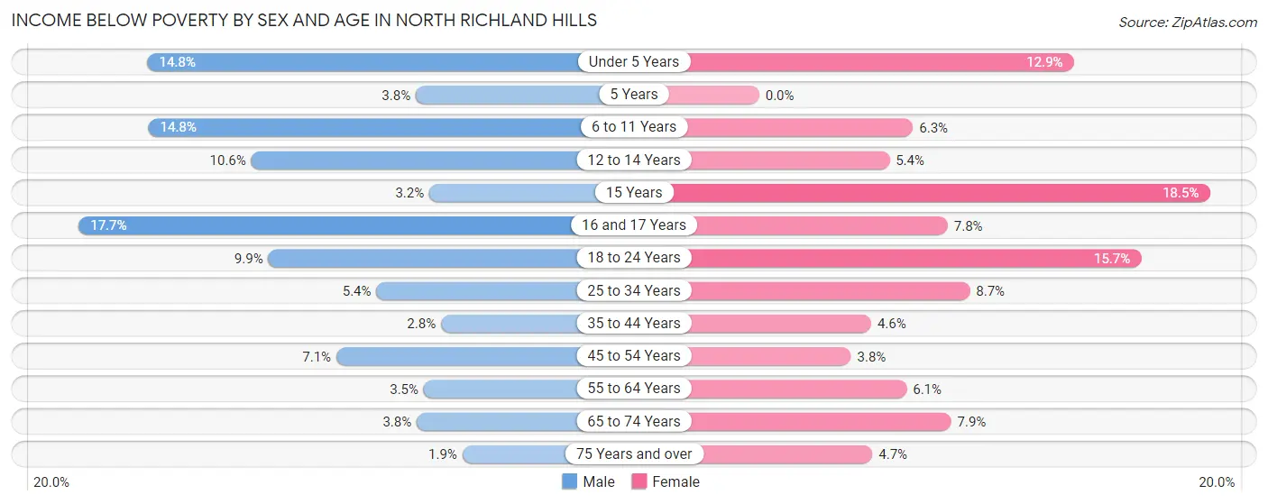 Income Below Poverty by Sex and Age in North Richland Hills