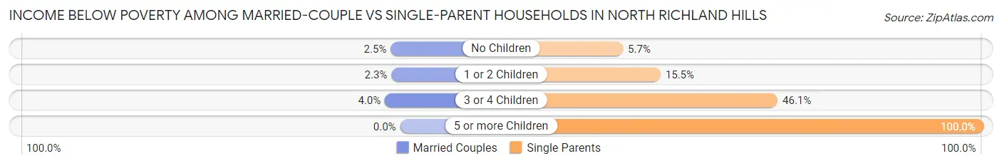 Income Below Poverty Among Married-Couple vs Single-Parent Households in North Richland Hills