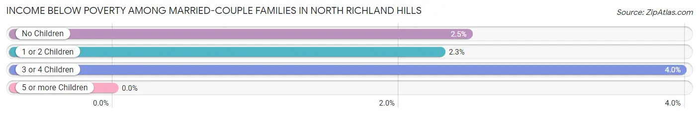 Income Below Poverty Among Married-Couple Families in North Richland Hills