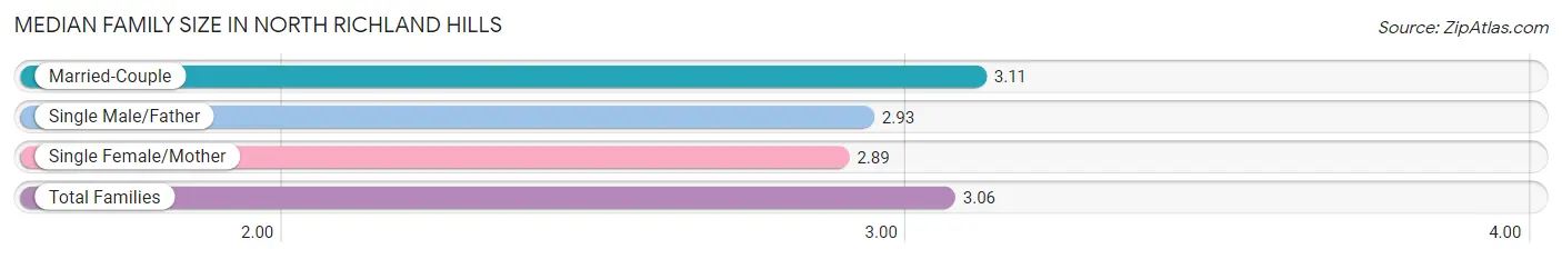 Median Family Size in North Richland Hills